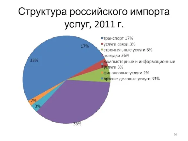 Структура российского импорта услуг, 2011 г.