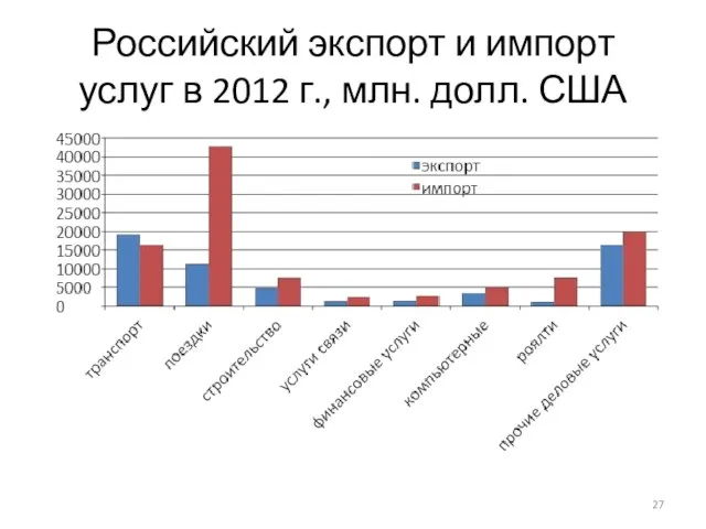 Российский экспорт и импорт услуг в 2012 г., млн. долл. США