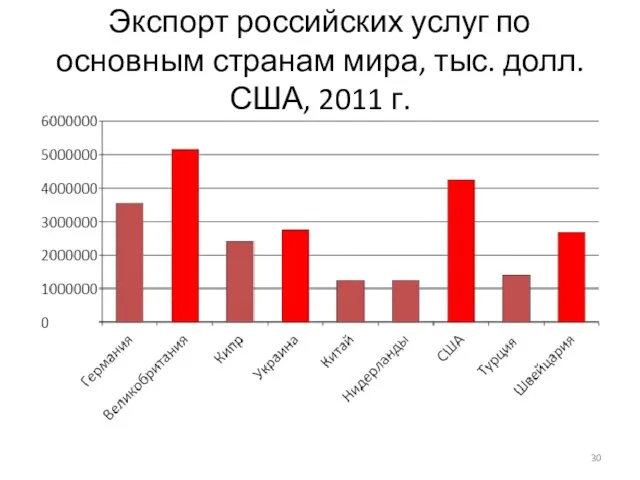 Экспорт российских услуг по основным странам мира, тыс. долл. США, 2011 г.