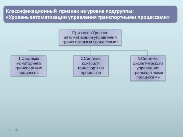 Признак: «Уровень автоматизации управления транспортными процессами» 1.Системы мониторинга транспортных процессов 2.Системы