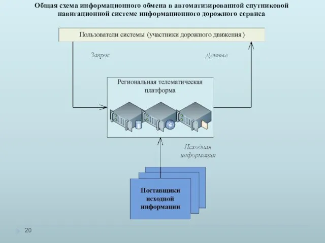 Общая схема информационного обмена в автоматизированной спутниковой навигационной системе информационного дорожного сервиса