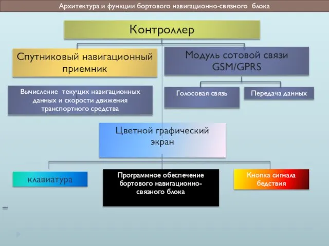 Контроллер Спутниковый навигационный приемник Модуль сотовой связи GSM/GPRS Вычисление текущих навигационных