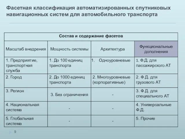 Фасетная классификация автоматизированных спутниковых навигационных систем для автомобильного транспорта