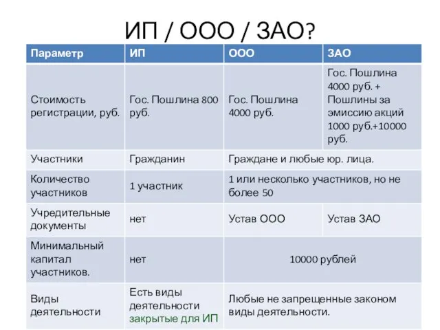 ИП / ООО / ЗАО?