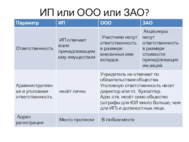 ИП или ООО или ЗАО?