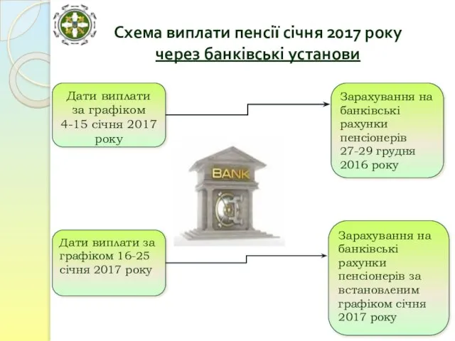 Дати виплати за графіком 4-15 січня 2017 року Дати виплати за