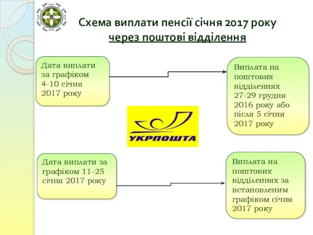 Дата виплати за графіком 4-10 січня 2017 року Дата виплати за