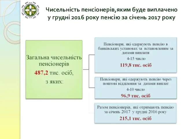 Чисельність пенсіонерів,яким буде виплачено у грудні 2016 року пенсію за січень 2017 року