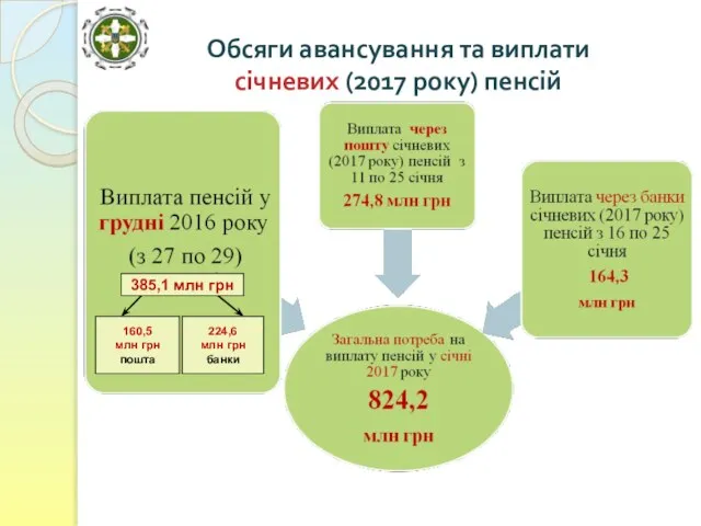 Обсяги авансування та виплати січневих (2017 року) пенсій 160,5 млн грн