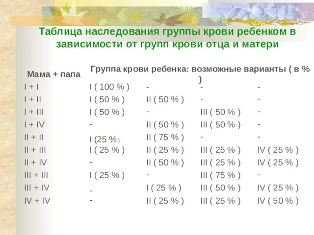 Таблица наследования группы крови ребенком в зависимости от групп крови отца и матери