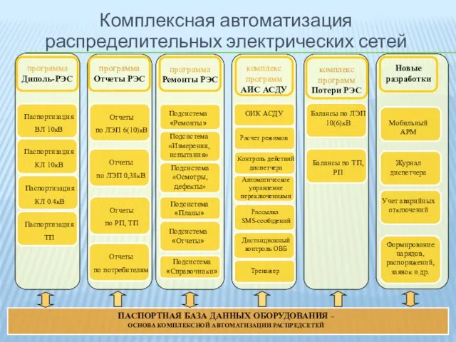 ПАСПОРТНАЯ БАЗА ДАННЫХ ОБОРУДОВАНИЯ – ОСНОВА КОМПЛЕКСНОЙ АВТОМАТИЗАЦИИ РАСПРЕДСЕТЕЙ ОИК АСДУ