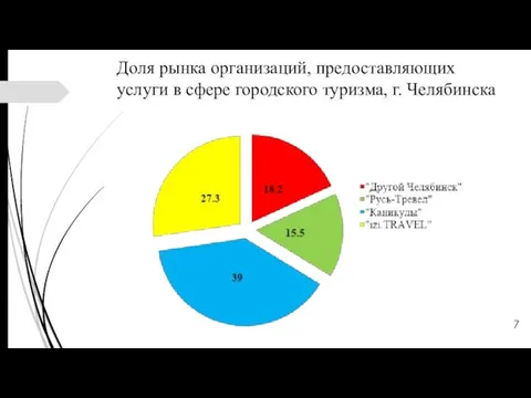 Доля рынка организаций, предоставляющих услуги в сфере городского туризма, г. Челябинска