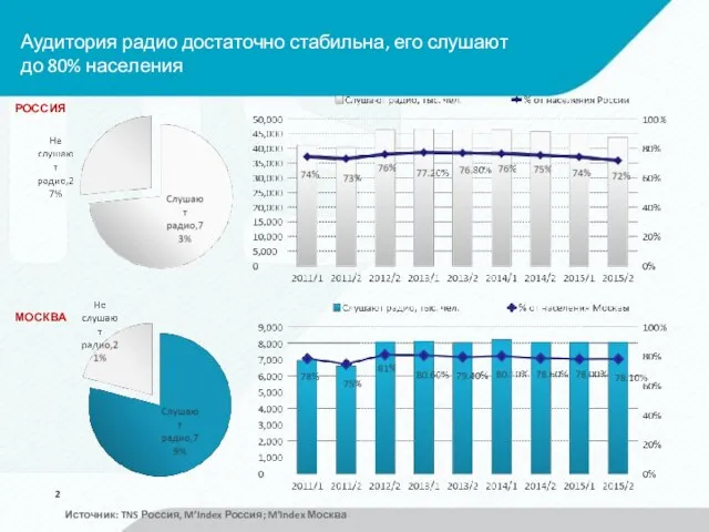 Аудитория радио достаточно стабильна, его слушают до 80% населения РОССИЯ МОСКВА