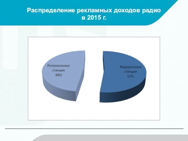 Распределение рекламных доходов радио в 2015 г.