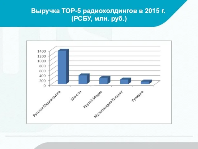 Выручка ТОР-5 радиохолдингов в 2015 г. (РСБУ, млн. руб.)