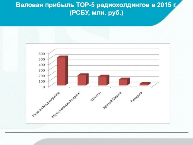 Валовая прибыль ТОР-5 радиохолдингов в 2015 г. (РСБУ, млн. руб.)