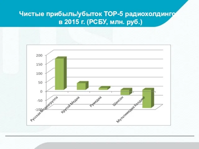 Чистые прибыль/убыток ТОР-5 радиохолдингов в 2015 г. (РСБУ, млн. руб.)