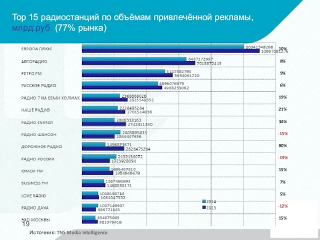 Top 15 радиостанций по объёмам привлечённой рекламы, млрд.руб. (77% рынка) Источник: TNS Media Intelligence