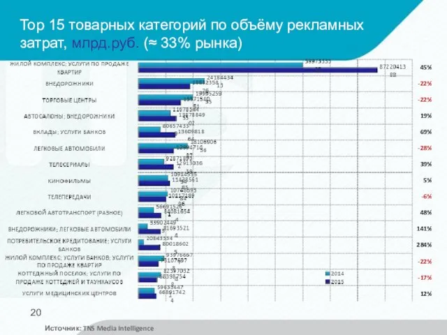 Top 15 товарных категорий по объёму рекламных затрат, млрд.руб. (≈ 33% рынка) Источник: TNS Media Intelligence