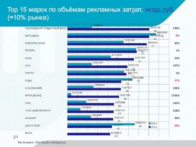 Top 15 марок по объёмам рекламных затрат, млрд.руб. (≈10% рынка) Источник: TNS Media Intelligence
