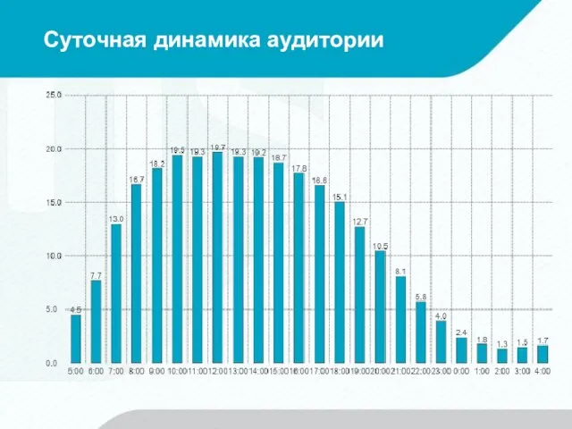 Суточная динамика аудитории