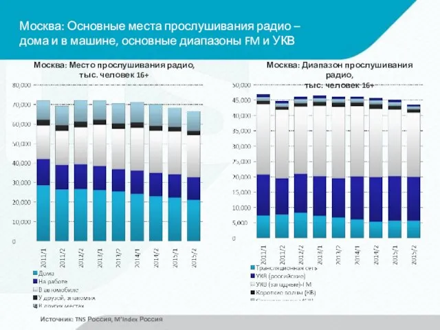 Москва: Основные места прослушивания радио – дома и в машине, основные