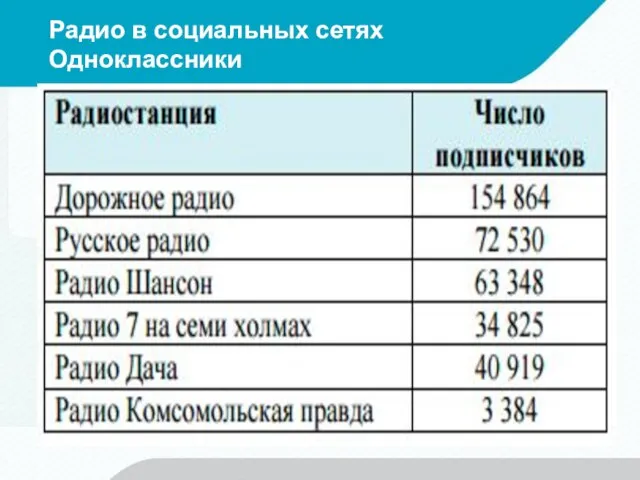 Радио в социальных сетях Одноклассники