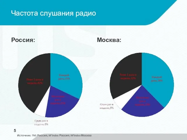 Россия: Москва: Частота слушания радио Источник: TNS Россия, M’Index Россия; M’Index Москва