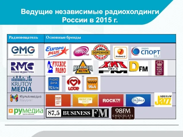 Ведущие независимые радиохолдинги России в 2015 г.