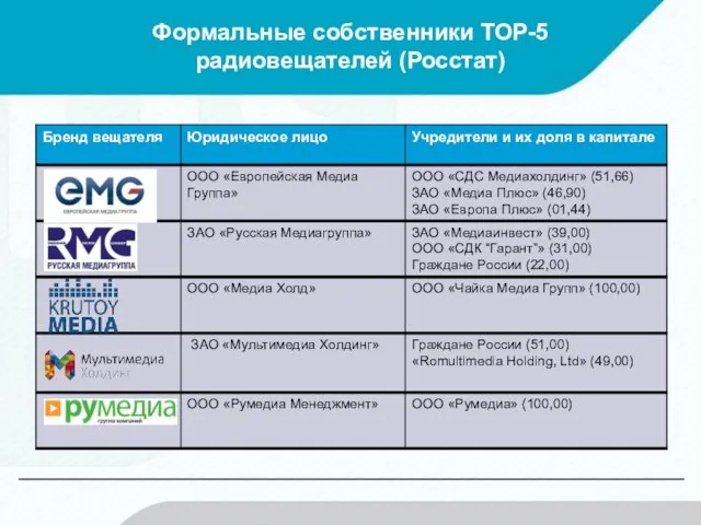 Формальные собственники ТОР-5 радиовещателей (Росстат)