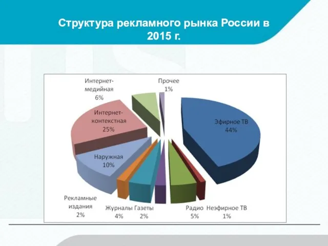 Структура рекламного рынка России в 2015 г.