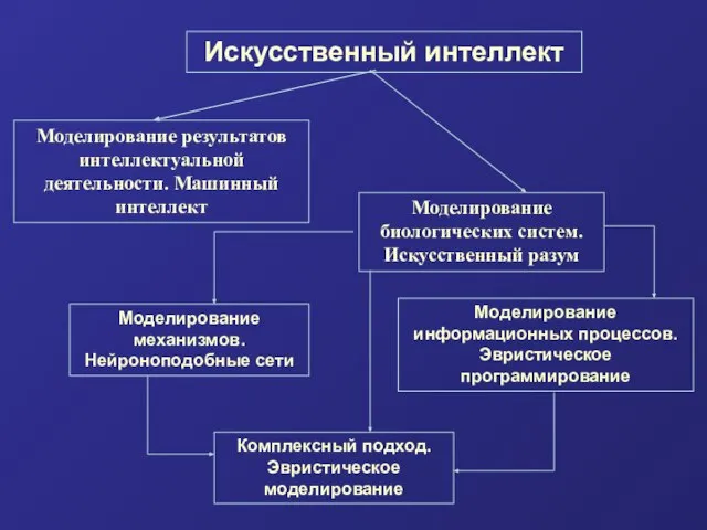 Искусственный интеллект Моделирование результатов интеллектуальной деятельности. Машинный интеллект Моделирование биологических систем.