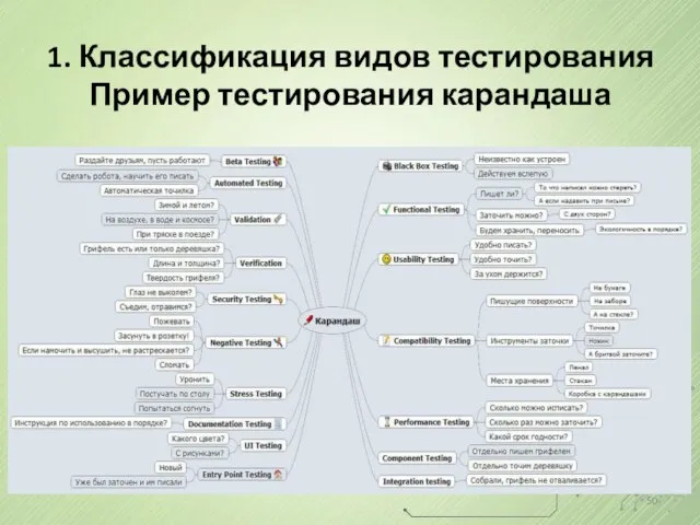 1. Классификация видов тестирования Пример тестирования карандаша