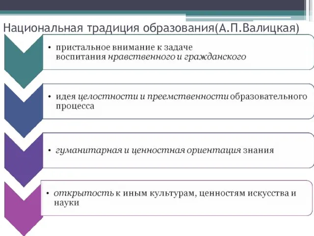 Национальная традиция образования(А.П.Валицкая)