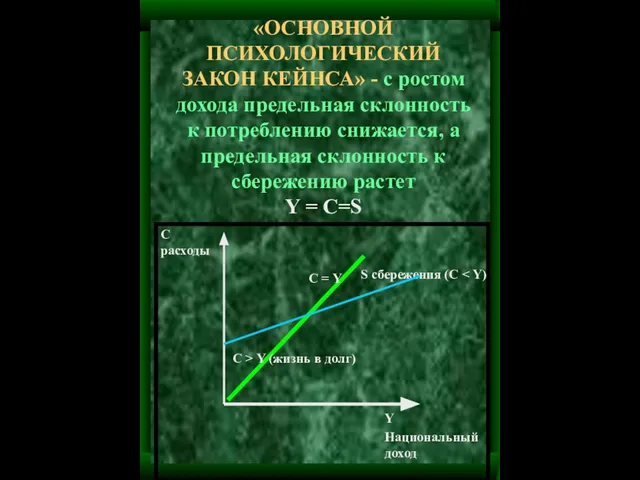 «ОСНОВНОЙ ПСИХОЛОГИЧЕСКИЙ ЗАКОН КЕЙНСА» - с ростом дохода предельная склонность к