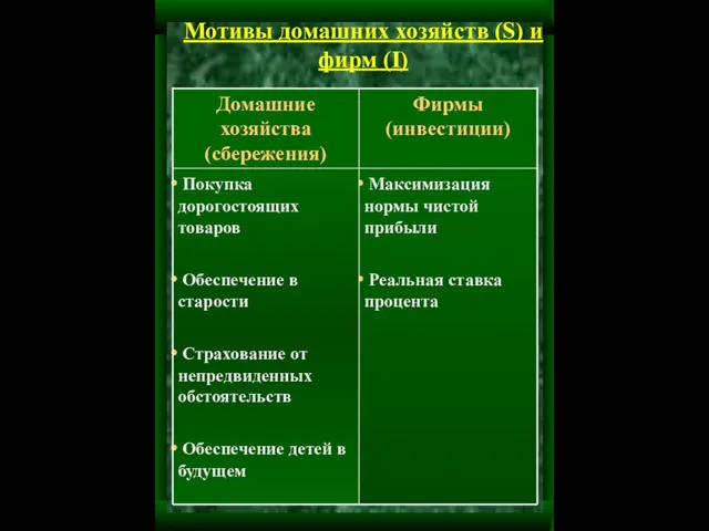 Мотивы домашних хозяйств (S) и фирм (I)