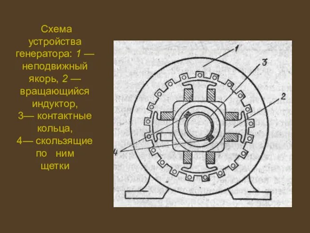 Схема устройства генератора: 1 — неподвижный якорь, 2 — вращающийся индуктор,