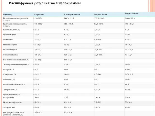 Расшифровка результатов миелограммы