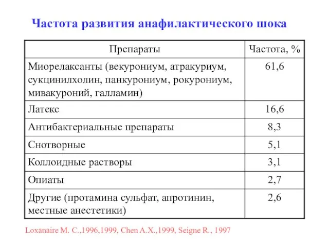 Loxanaire M. C.,1996,1999, Chen A.X.,1999, Seigne R., 1997 Частота развития анафилактического шока