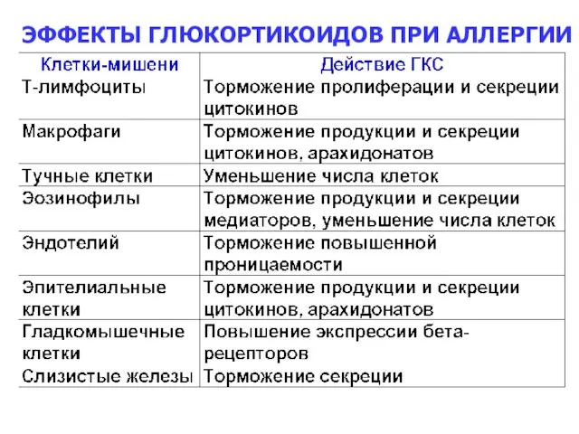 ЭФФЕКТЫ ГЛЮКОРТИКОИДОВ ПРИ АЛЛЕРГИИ