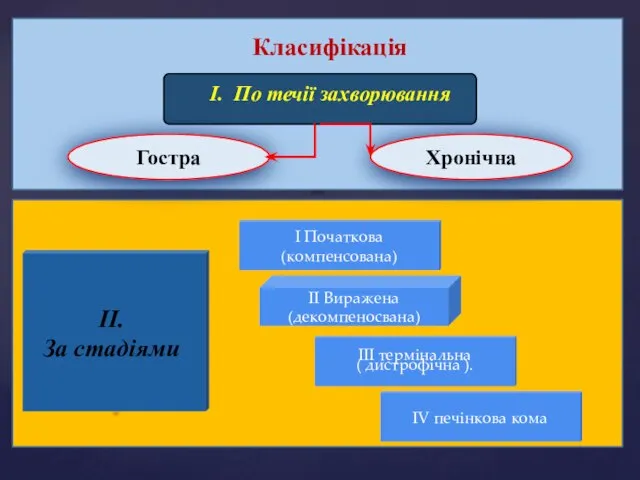 Класифікація I. По течії захворювання Гостра Хронічна II. За стадіями I