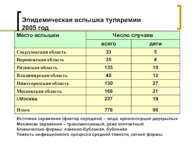 Эпидемическая вспышка туляремии 2005 год Источник заражения (фактор передачи) – вода,