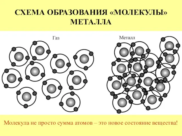 СХЕМА ОБРАЗОВАНИЯ «МОЛЕКУЛЫ» МЕТАЛЛА Молекула не просто сумма атомов – это новое состояние вещества!