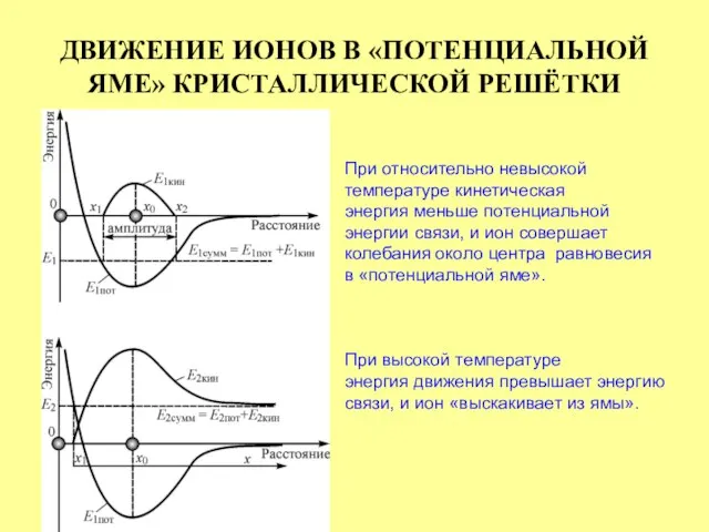 ДВИЖЕНИЕ ИОНОВ В «ПОТЕНЦИАЛЬНОЙ ЯМЕ» КРИСТАЛЛИЧЕСКОЙ РЕШЁТКИ При относительно невысокой температуре