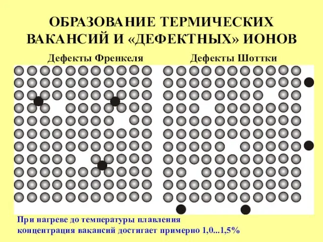 ОБРАЗОВАНИЕ ТЕРМИЧЕСКИХ ВАКАНСИЙ И «ДЕФЕКТНЫХ» ИОНОВ Дефекты Френкеля Дефекты Шоттки При