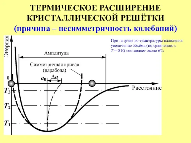 ТЕРМИЧЕСКОЕ РАСШИРЕНИЕ КРИСТАЛЛИЧЕСКОЙ РЕШЁТКИ (причина – несимметричность колебаний) При нагреве до