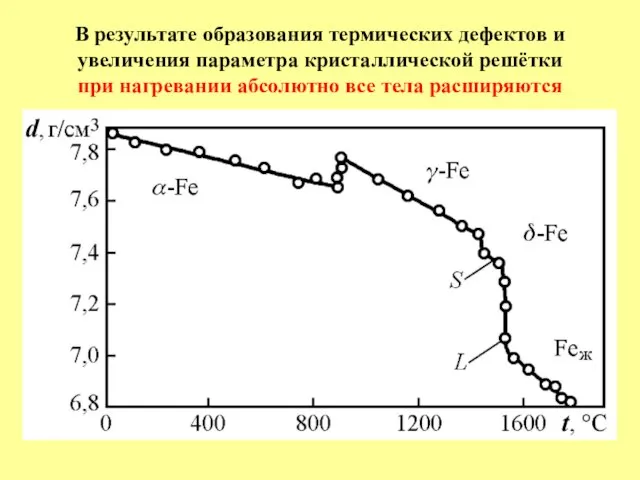 В результате образования термических дефектов и увеличения параметра кристаллической решётки при нагревании абсолютно все тела расширяются