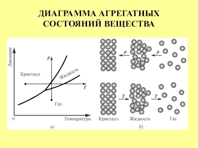 ДИАГРАММА АГРЕГАТНЫХ СОСТОЯНИЙ ВЕЩЕСТВА