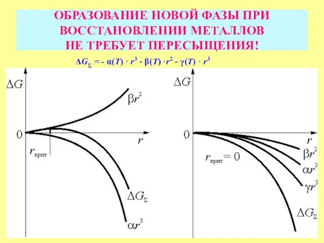 ОБРАЗОВАНИЕ НОВОЙ ФАЗЫ ПРИ ВОССТАНОВЛЕНИИ МЕТАЛЛОВ НЕ ТРЕБУЕТ ПЕРЕСЫЩЕНИЯ! ΔGΣ =