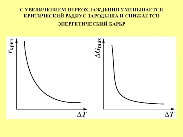 С УВЕЛИЧЕНИЕМ ПЕРЕОХЛАЖДЕНИЯ УМЕНЬШАЕТСЯ КРИТИЧЕСКИЙ РАДИУС ЗАРОДЫША И СНИЖАЕТСЯ ЭНЕРГЕТИЧЕСКИЙ БАРЬР